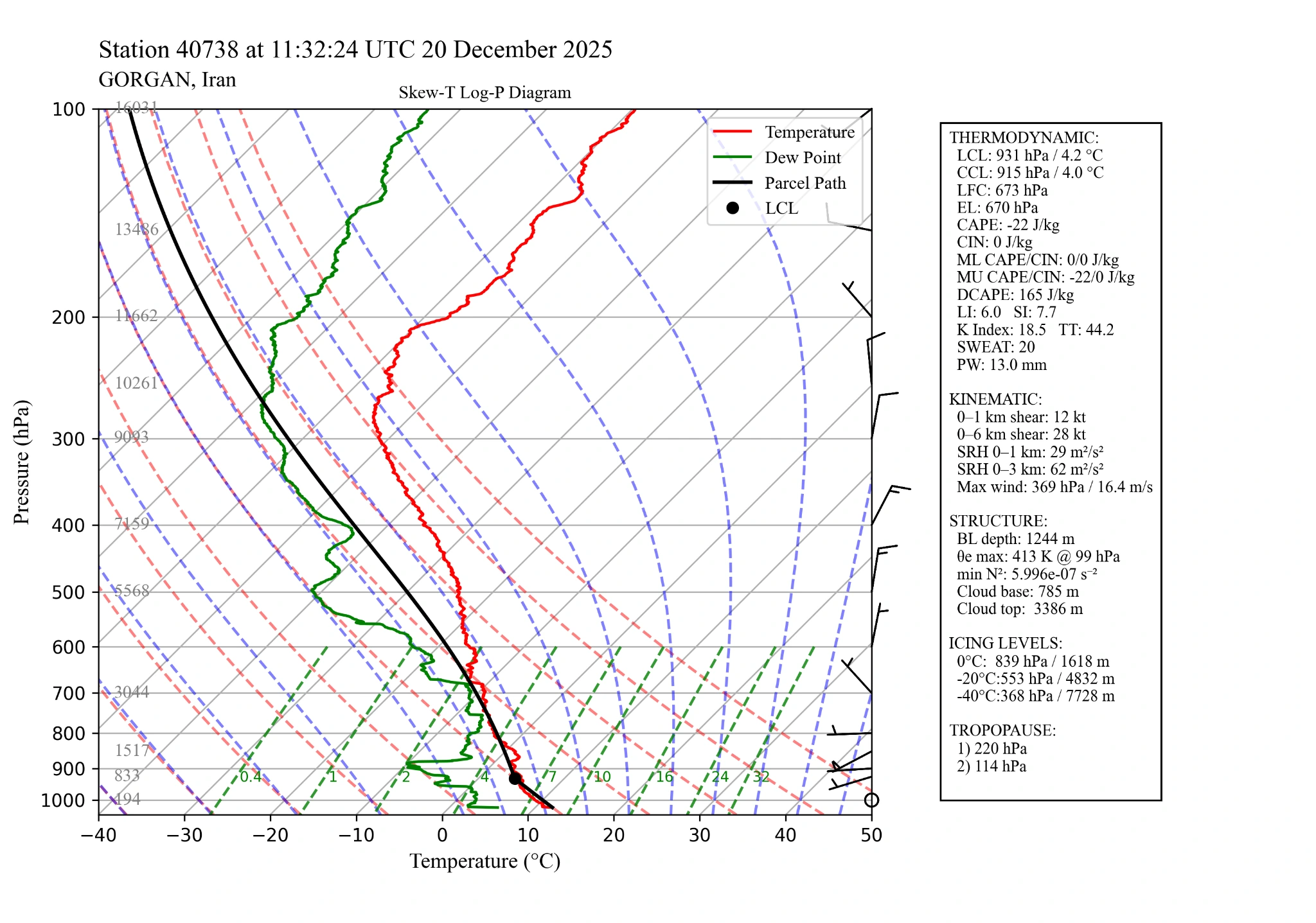 Generated Skew-T atmospheric profile